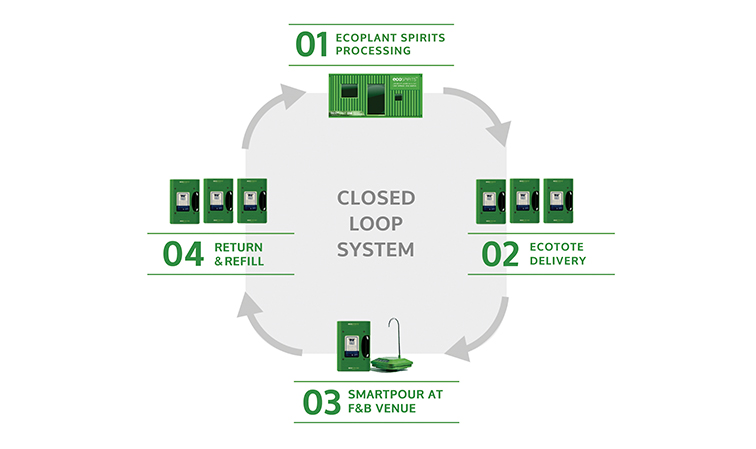 EcoSpirits makes circular economy possible